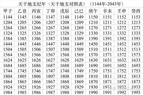 1995 天干地支|干支纪年对照表，天干地支年份对照表